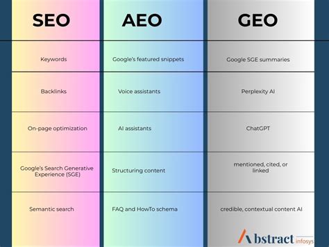 AEO, GEO & SEO: The Best Strategies For Ranking in LLMs and AI … - coolestguyplanet.net
