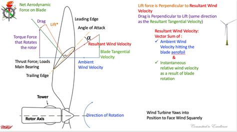 Aerodynamics of Wind Turbine Blades - RIndustry - wintechmobiles.com