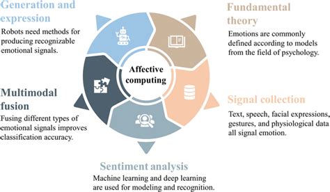Affective Computing for Healthcare: Recent Trends ... - Springer - coolestguyplanet.net