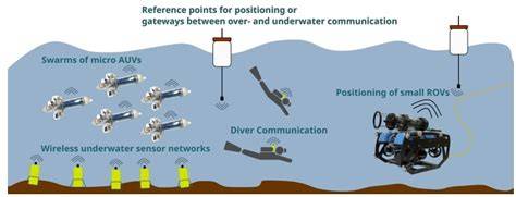 Affordable underwater acoustic modems and their application in … - raincitystudios.com