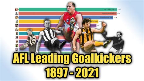 AFL Leading Goalkickers, 1897 - 2024 - YouTube