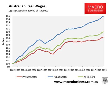 AFL Revenue spending public sector wages