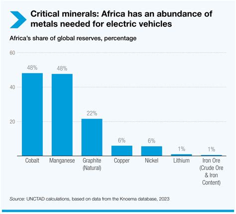 Africa's critical minerals - Mo Ibrahim Foundation - wintechmobiles.com