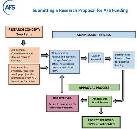 AFS PROJECT PROPOSAL