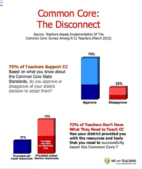 AFT Common Core poll results May 2013