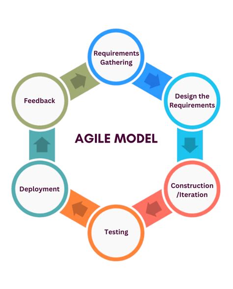 Agile Development Models - Software Engineering - coolestguyplanet.net