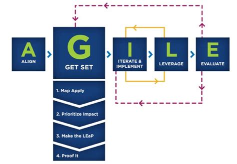 AGILE Instructional Design
