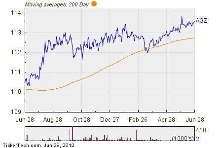 AGZ ETF Price, Holdings, & News (iShares Agency Bond ETF)