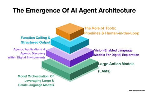 AI Agent Architecture: Tutorial & Examples - FME by … - coolestguyplanet.net