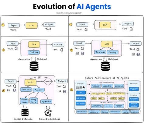 AI Agent Architecture: Tutorial and Best Practices - coolestguyplanet.net