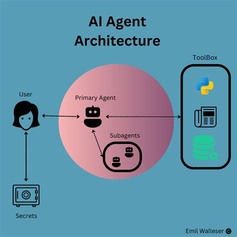 AI Agent Architecture - GeeksforGeeks - coolestguyplanet.net