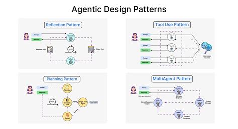 AI Agent Architecture Explained: Design Patterns and Implementation ... - coolestguyplanet.net