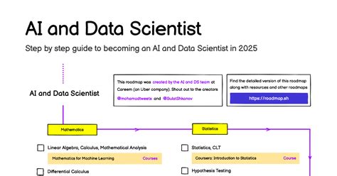 AI and Data Scientist - Roadmap - wintechmobiles.com