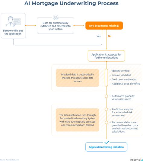AI Automated Mortgage Underwriting - Meaning, … - coolestguyplanet.net