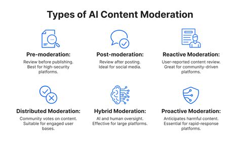 AI content moderation system in action