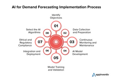 AI Demand Forecasting: Use Cases & How it Works - coolestguyplanet.net
