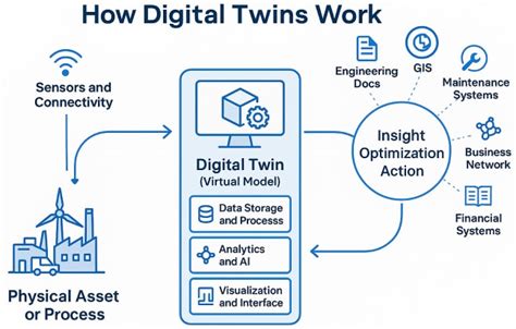 AI Meets Digital Twins - Digital Engineering 24/7 - coolestguyplanet.net