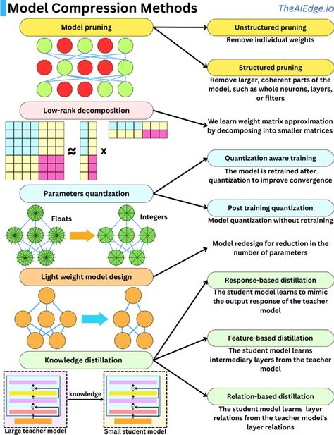 AI Model Compression & Optimization for Edge Success - coolestguyplanet.net