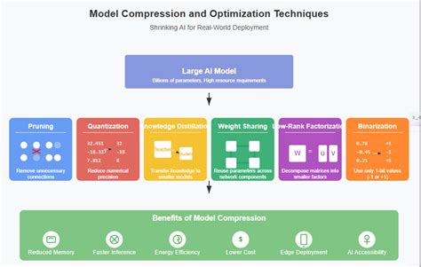 AI Model Compression for Edge Devices Using Optimization Techniques - coolestguyplanet.net