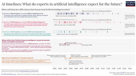 AI Timeline 2035: Expert Predictions & AGI Forecasts | Claude - wintechmobiles.com