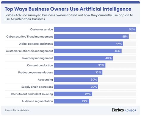 AI Working Magic On Financial Services Firms - Forbes