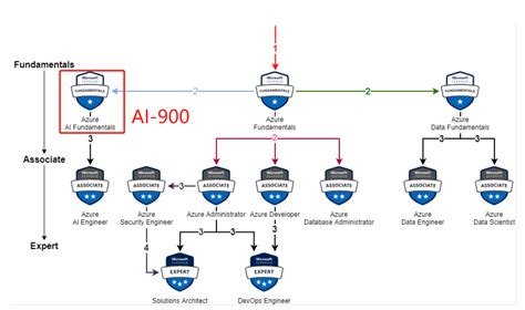 AI-900 Testing Engine