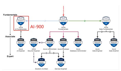 AI-900 Zertifizierung