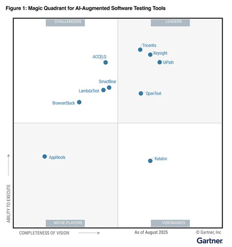 AI-Augmented Software Testing Tools - Gartner - coolestguyplanet.net