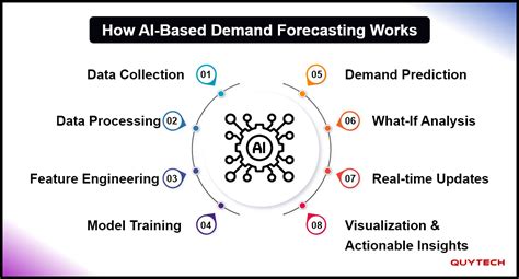 AI-Based Demand Forecasting - A Complete Guide - coolestguyplanet.net