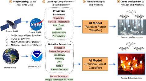 AI-based Wildfire Prevention, Detection and … - raincitystudios.com