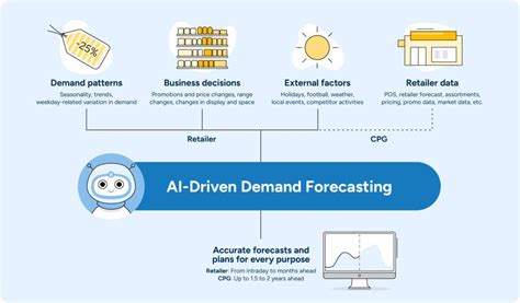 AI-Driven Demand Forecasting | 2025 Ultimate Guide - coolestguyplanet.net