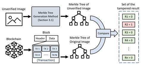 AI-Enabled Tamper-Proof Video Authentication Using Merkle Tree and ... - coolestguyplanet.net