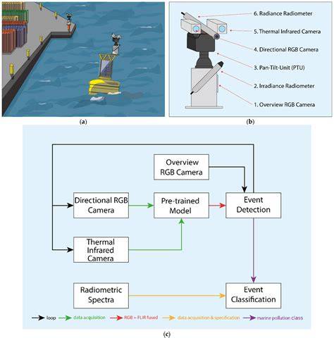AI-enhanced real-time monitoring of marine pollution: part 1-A state-of ... - raincitystudios.com