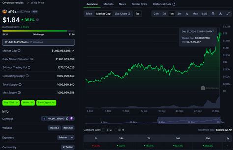 AI16z: Market Performance and Key Statistics