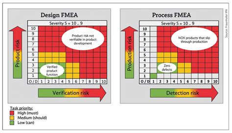 AIAG Guidelines FOR fmea