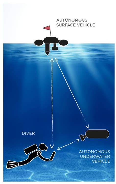 Aided Diver Navigation Using Autonomous Vehicles in Simulated ... - raincitystudios.com