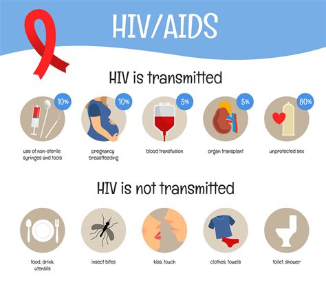 AIDS is Not Infectious