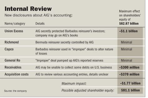 AIG Admits