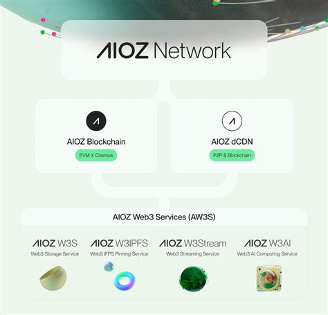 Aioz Network