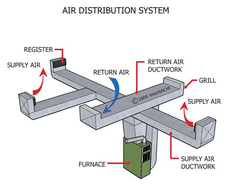 Air Distribution System Design - Engineering Cheat Sheet - coolestguyplanet.net