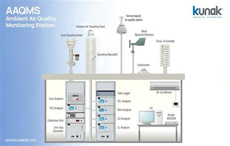 Air Quality Monitoring Station (AAQMS) | Oman | AETS - wintechmobiles.com