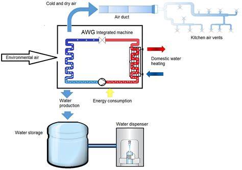 Air To Water Technology | Akvo - raincitystudios.com