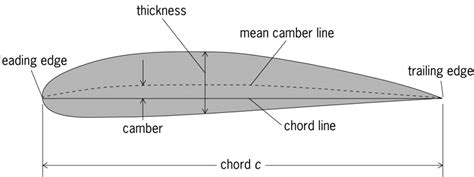 Airfoil: Panduan Utama #1 tentang Cara Menghasilkan Daya Angkat - wintechmobiles.com