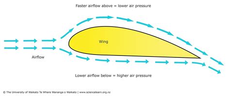 Airplane Wing Airflow Bernoulli Principle Diagram - wintechmobiles.com