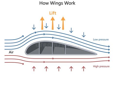 Airplane Wing Lift Airflow - wintechmobiles.com