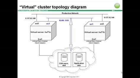 AIX: Power HA Commands – Technical Blog for System …