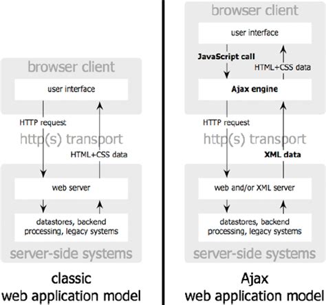 AJAX Web Application Model Download Scientific Diagram