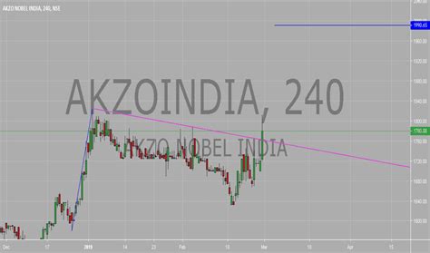 AKZOINDIA.BO Stock Price Forecast. Should You Buy …