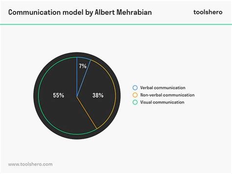 Albert Mehrabian Communication Model - muktibox.com