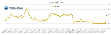 ALCATEL LUCENT : ALU Stock Price FR0000130007